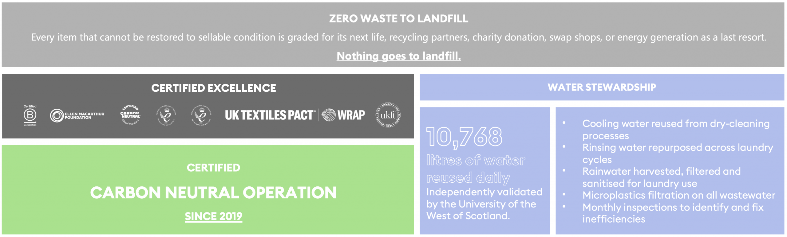 ZERO WASTE TO LANDFILL<br />
Every item that cannot be restored to sellable condition is graded for its next life, recycling partners, charity donation, swap shops, or energy generation as a last resort.Nothing goes to landfill.<br />
CERTIFIED EXCELLENCE<br />
With B corp, EMF, Carbon Neutral, Kings Award for Excellence logo UK Textiles Impact | Wrap and UFKT Partner logos.<br />
CERTIFIED<br />
CARBON NEUTRAL OPERATION<br />
SINCE 2019<br />
WATER STEWARDSHIP<br />
10,768<br />
litres of water reused dailyIndependently validated by the University of the West of Scotland.<br />
Cooling water reused from dry‑cleaning processes<br />
Rinsing water repurposed across laundry cycles<br />
Rainwater harvested, filtered and sanitised for laundry use<br />
Microplastics filtration on all wastewater<br />
Monthly inspections to identify and fix inefficiencies<br />
